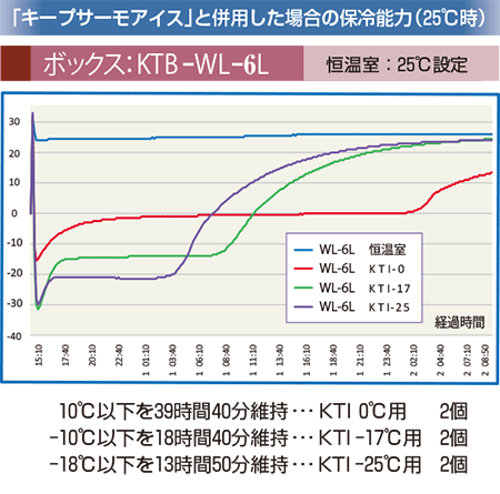 「キープサーモアイス」と併用した場合の保冷能力（25℃時）ボックス：KTB-WL-6L　恒温室：25℃設定10度以下を39時間40分維持（KTI0℃用2個）-10℃以下を18時間40分維持（KT-17℃用2個）-18℃以下を13時間50分維持（KT-25℃用2個）