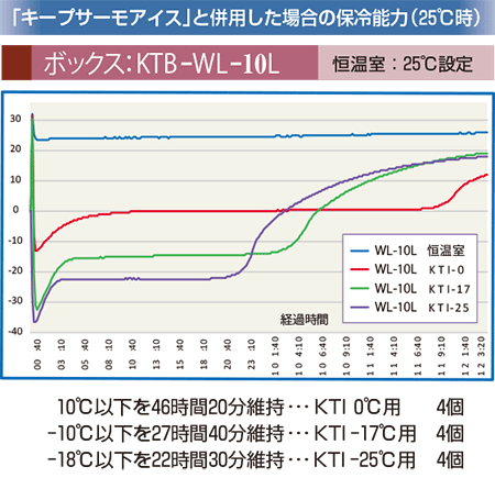「キープサーモアイス」と併用した場合の保冷能力（25℃時）ボックス：KTB-WL-10L　恒温室：25℃設定　10度以下を46時間20分維持（KTI0℃用4個）-10℃以下を27時間40分維持（KT-17℃用4個）-18℃以下を22時間30分維持（KT-25℃用4個）