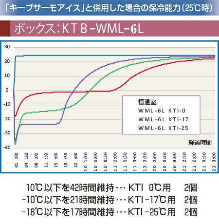 「キープサーモアイス」と併用した場合の保冷能力（25℃時）ボックス：KTB-WML-6L　恒温室：25℃設定　10度以下を42時間維持（KTI0℃用2個）-10℃以下を21時間維持（KT-17℃用2個）-18℃以下を17時間維持（KT-25℃用2個）
