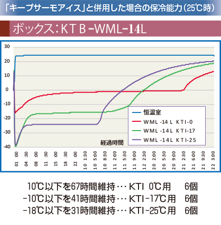 「キープサーモアイス」と併用した場合の保冷能力（25℃時）ボックス：KTB-WML-14L　恒温室：25℃設定　10度以下を67時間維持（KTI0℃用6個）-10℃以下を41時間維持（KT-17℃用6個）-18℃以下を31時間維持（KT-25℃用6個）