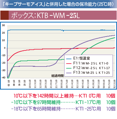 「キープサーモアイス」と併用した場合の保冷能力（25℃時）ボックス：KTB-WM-25L　恒温室：25℃設定　10度以下を142時間維持（KTI0℃用10個）-10℃以下を97時間維持（KT-17℃用10個）-18℃以下を65時間維持（KT-25℃用10個）