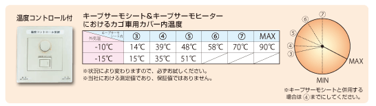 温度コントロール付　キープサーモシート＆キープサーモヒーターにおけるカゴ車用カバー内温度【表】※状況により変わりますので、必ずお試しください。※当社における測定値であり、保証値ではありません。※キープサーモシートと併用する場合は4までにしてください。