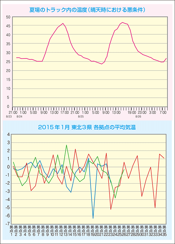 [グラフ]夏場のトラック内の温度（晴天時における悪条件）[グラフ]2015年1月 東北3県 各拠点の平均気温