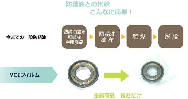 防錆油との比較 VCIフィルムならこんなに簡単！