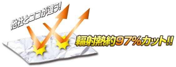 他社とココが違う!輻射熱約97%カット!!