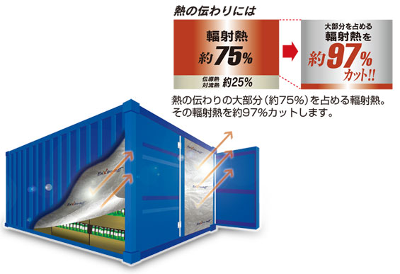熱の伝わりの大部分(約75%)を占める輻射熱。その輻射熱を約97%カットします。