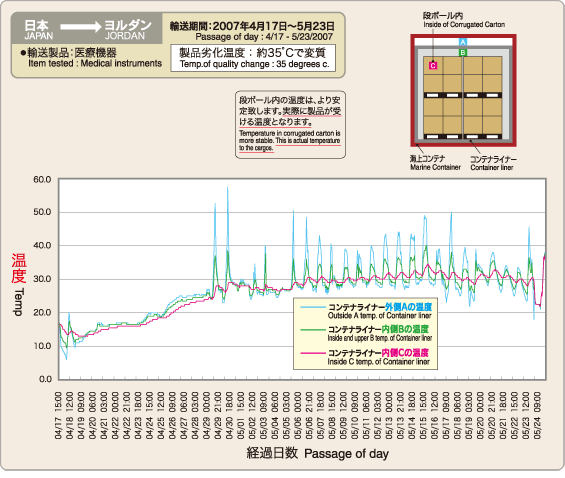 日本からヨルダン 輸送期間:2007年4月17日~5月23日 輸送製品:医療機関 製品劣化温度:約35℃で変質 段ボール内の温度はより安定致します。実際に製品が受ける温度となります。