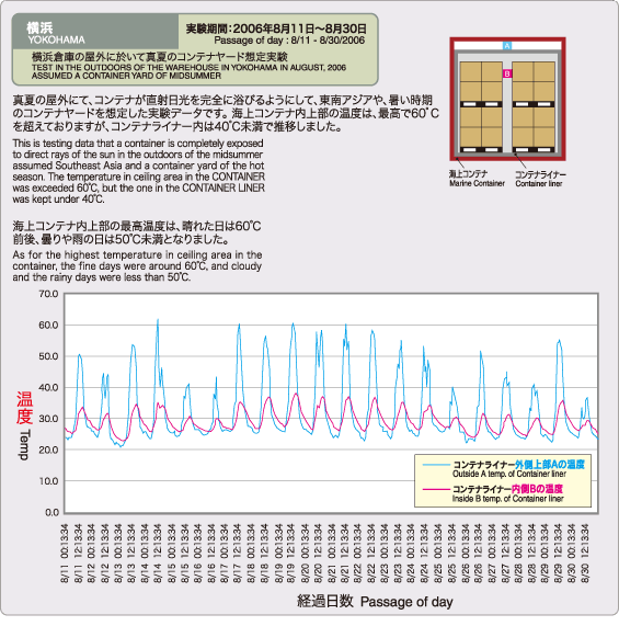 横浜 実験期間2006年8月11日~8月30日 横浜倉庫の屋外に於いて真夏のコンテナヤード想定実験 真夏の屋外ににて、コンテナが直射日光を完全に浴びるようにして、東南アジアや、暑い時期のコンテナヤードを想定した実験データです。海上コンテナ内上部の温度は、最高で60℃を超えておりますが、コンテナライナー内は40℃未満で推移しました。海上コンテナ内上部の最高温度は、晴れた日は60℃前後、曇りや雨の日は50℃未満となりました。