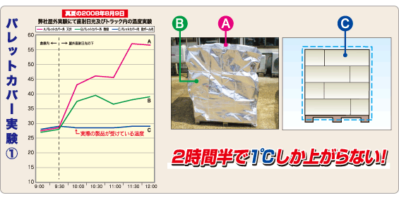 パレットカバー実験1 真夏の2008年8月9日弊社屋外実験にて直射日光及びトラック内の温度実験 2時間半で1℃しか上がらない