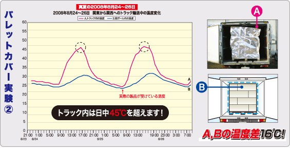 パレットカバー実験2 真夏の2008年8月24日~26日関東から関西へのトラック輸送中の温度変化 トラック内は日中45℃を越えます。A.トラック内の温度 B.段ボール内の温度 A,Bの温度差16℃!