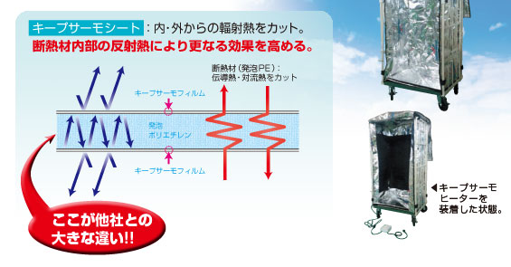 キープサーモシート::内・外からの輻射熱をカット。断熱材内部の反射熱により更なる効果を高める。断熱材(発泡PE):伝導熱・対流熱をカット キープサーモフィルム