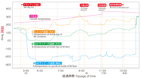 外気温、AVライナー内温度(製品)、AVライナー内温度(天井)LD-3内温度(天井)の経過時間と温度変化のグラフ