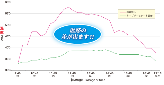 キープサーモシート装着時と無しとの温度変化 歴然の差が出ます!!