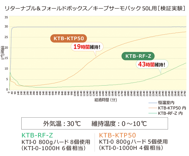 リターナブル＆フォールドボックス／キープサーモパック50L用［検証実験］