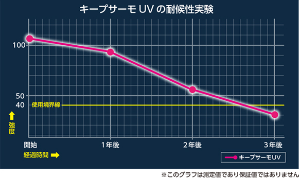 キープサーモUの耐候性実験